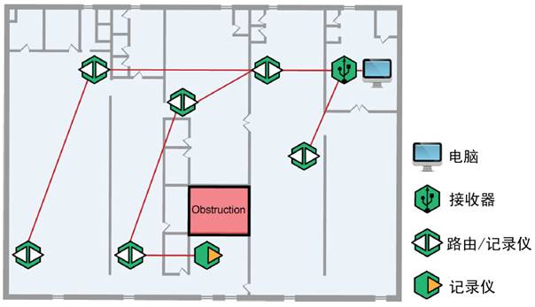 新研發(fā)HOBO ZW無(wú)線網(wǎng)絡(luò)節(jié)點(diǎn)溫濕度記錄儀引領(lǐng)無(wú)線記錄儀傳輸潮流
